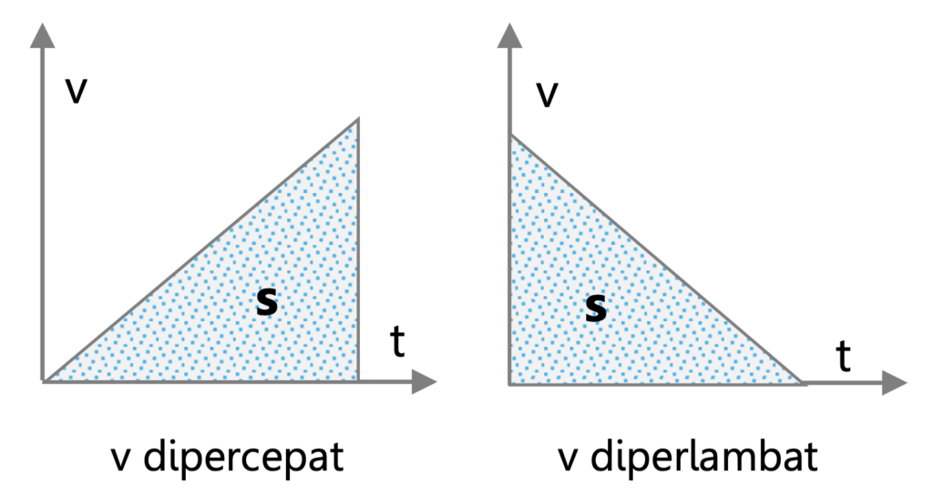 Grafik GLBB dipercepatan dan diperlambat vt