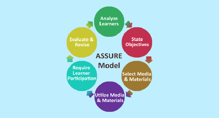 Rancangan Pembelajaran Integrasi Model Assure Pendidikan 