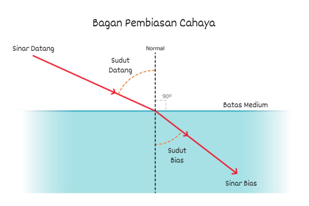 Bagan Pembiasan Cahaya pada Medium Pembias