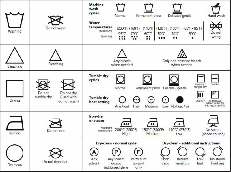 Instruksi Label simbol Perawatan Pakaian dan Linen