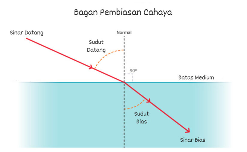 Laporan Praktikum Pembiasan Cahaya