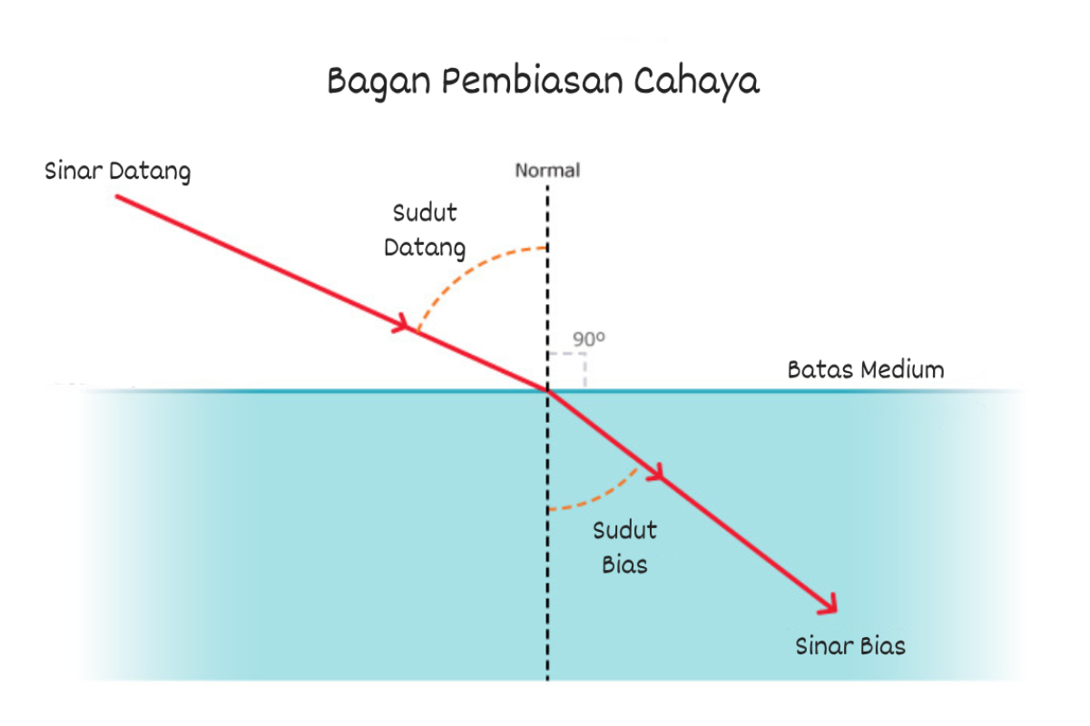 Bagan Pembiasan Cahaya pada Medium Pembias