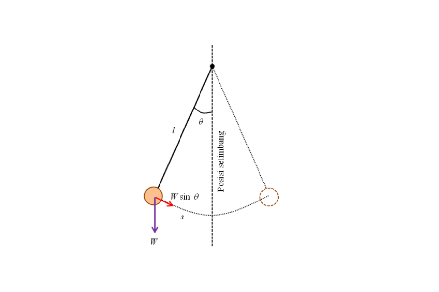 Bandul Matematis FIsika MEnghitung Percepatan g